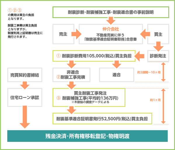 売買契約に伴う「耐震基準適合証明書」取得フローチャート