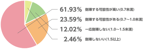 耐震診断の結果