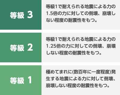 等級について