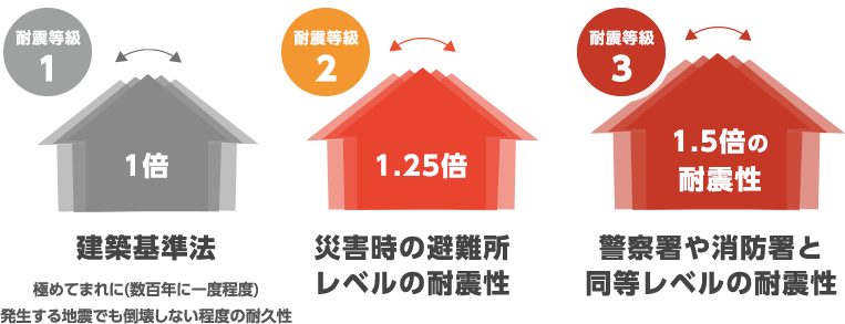 耐震等級比較